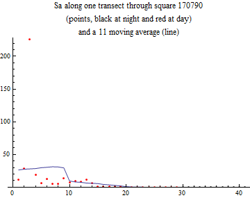 Graphics:Sa along one transect through square 170790 (points, black at night and red at day) and a 11 moving average (line)